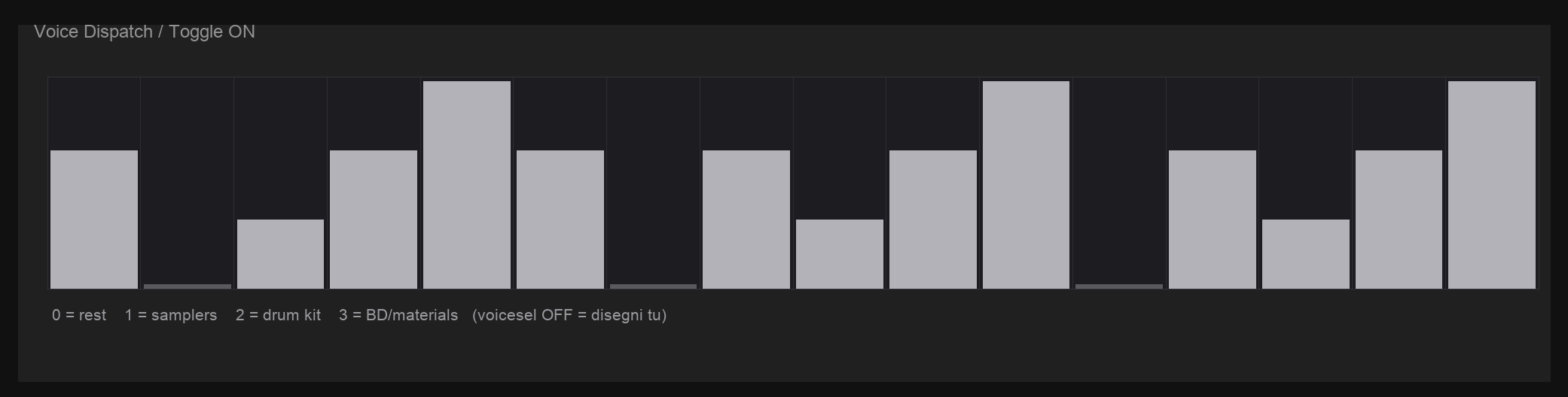 The Voice Dispatch lane: sixteen bars, one per step, four heights for rest, samplers, drum kit, and BD/materials
